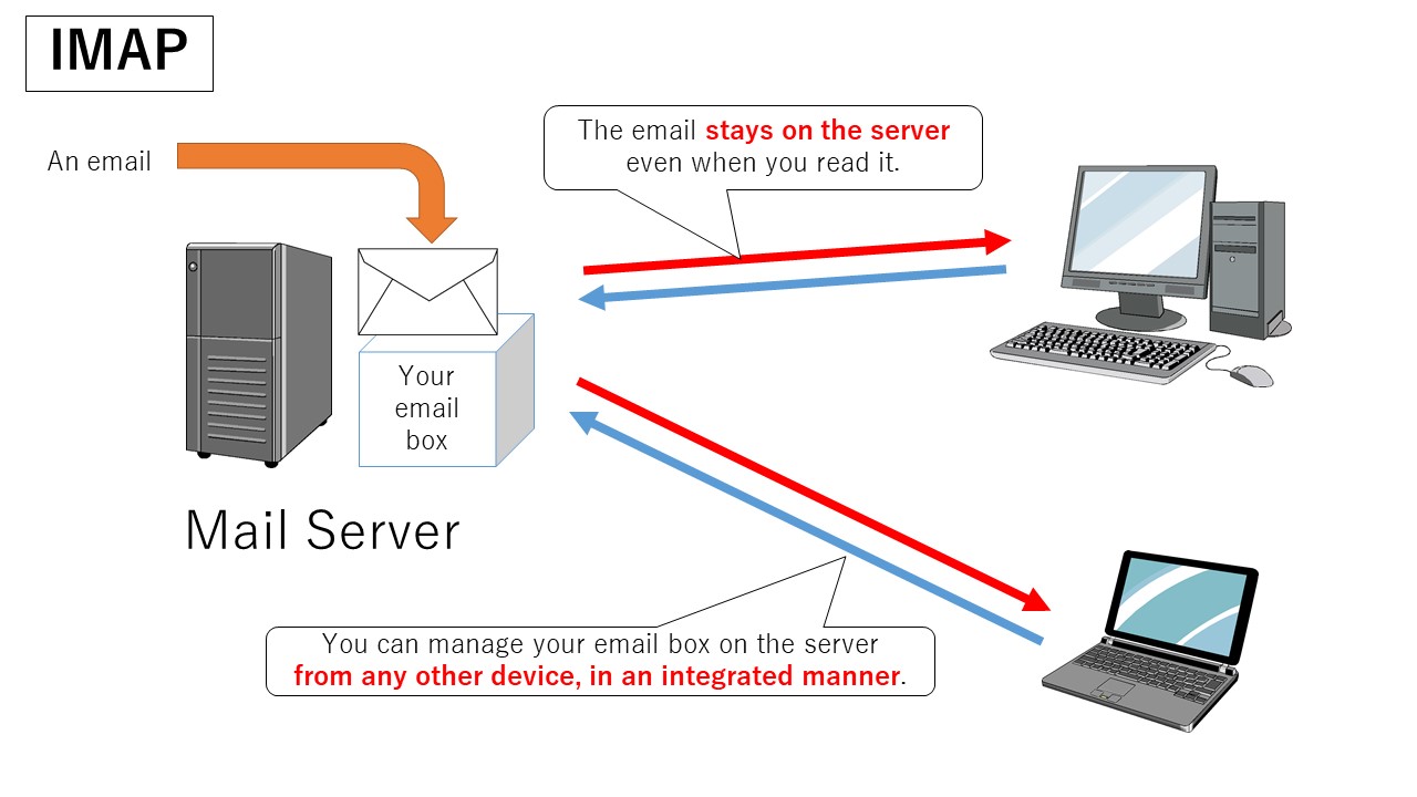 IMAP explained: the email stays on the server and you can manage it from any device