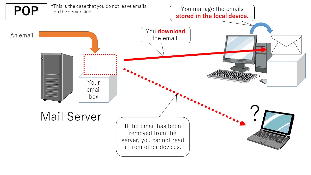 POP3 explained: the email is downloaded to one computer and removed from the server, so other devices cannot read it